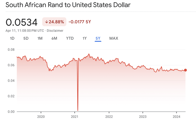 rand to dollar