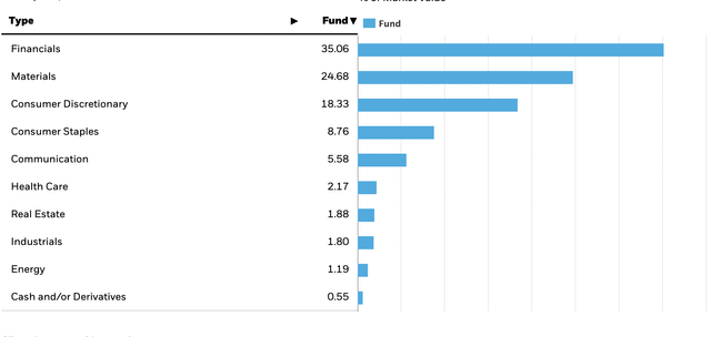 EWZ industry segmentation