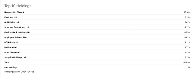 Top 10 holdings