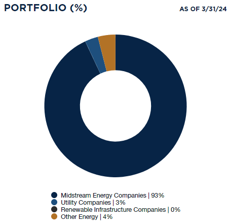 KYN Portfolio Allocation