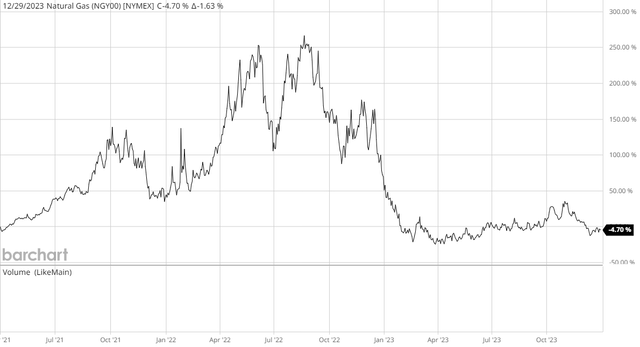 Nat Gas Prices Past 11 Quarters