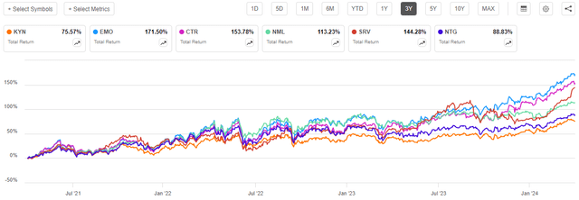 KYN vs Peers 3-Yr. Chart