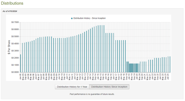 KYN Dividend History