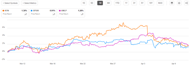 KYN vs Indices 1-Mo.