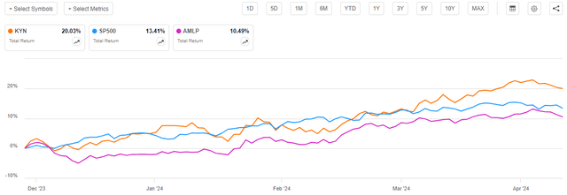 KYN vs Indices Total Return A-to-A