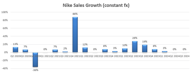 Nike Quarterly Earnings