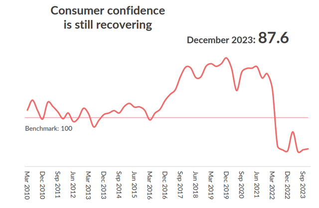 China consumer confidence