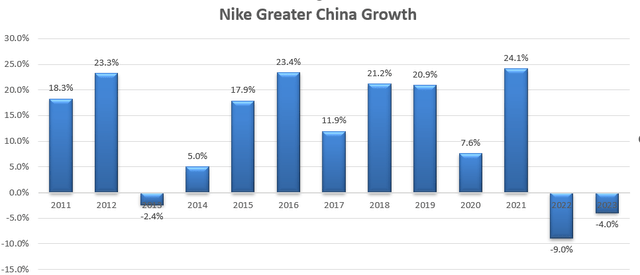 Nike China Growth