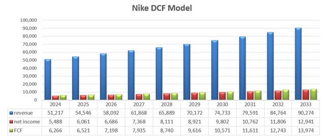 Nike DCF - Author's Calculation