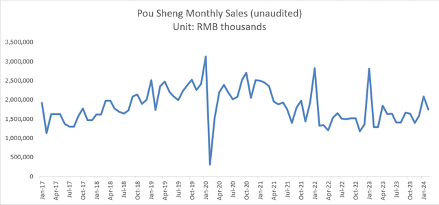 Pou Sheng Monthly Sales