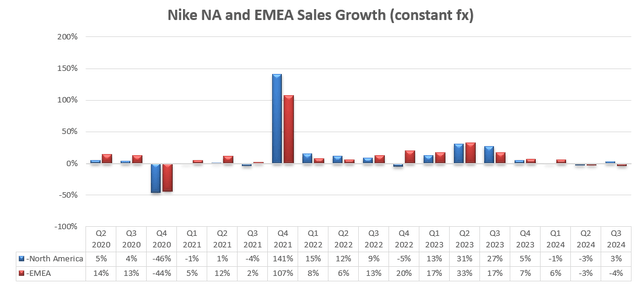 Nike NA and EMEA Growth