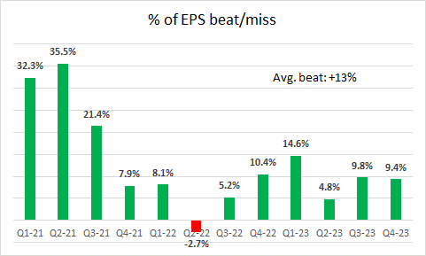 % of earnings beat/miss