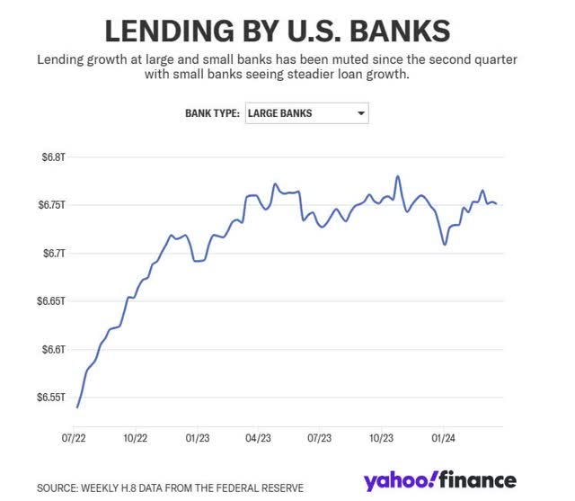 Loan growth of large banks