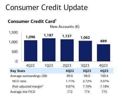 Consumer credit card portfolio