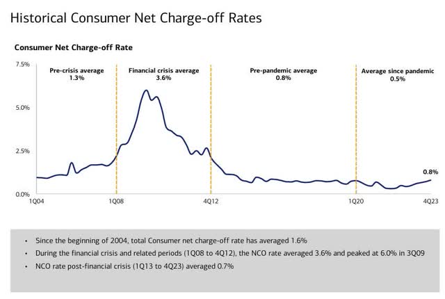 Trend of net charge-off ratio