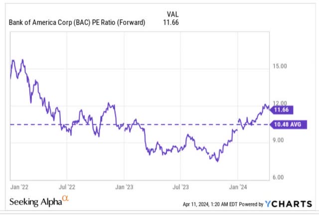 P/E ratio