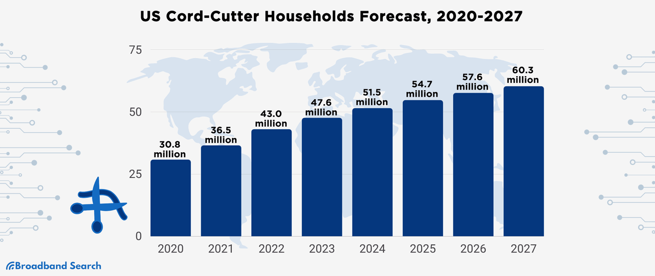 14 Fascinating Cord Cutting Statistics in 2024 - BroadbandSearch