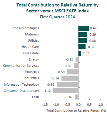 Q1 24 total contributions to relative return by sector vs. MSCI EAFE index