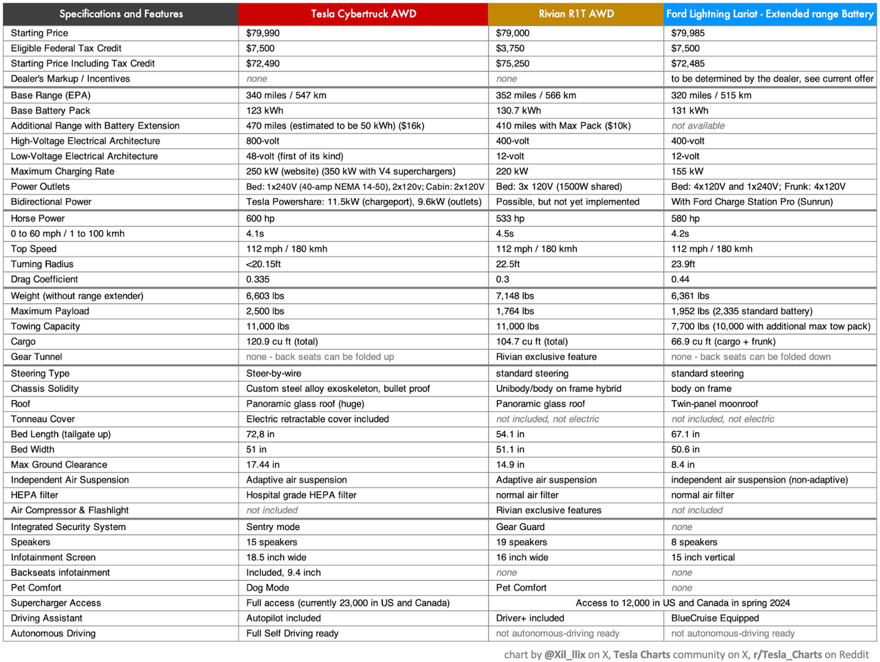 Rivian truck comparison