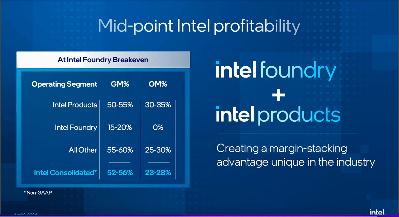 Intel Profitability