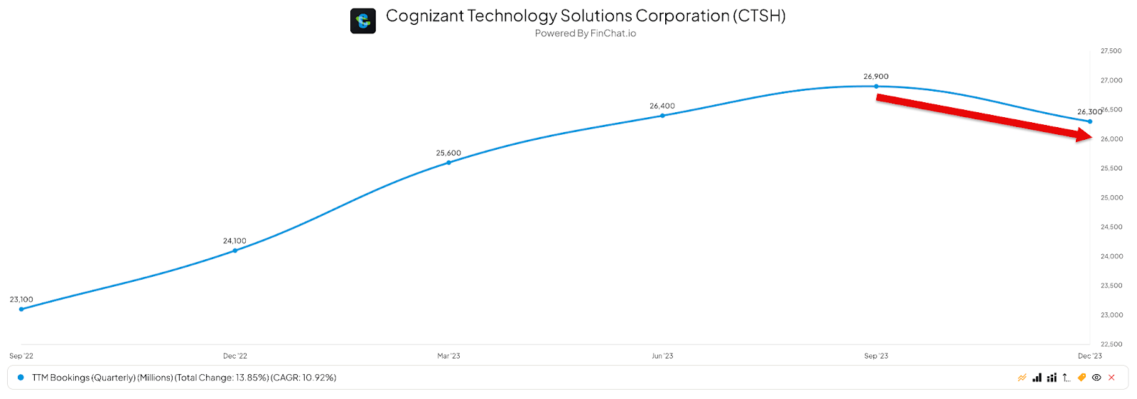 Cognizant s Bookings Sag As Client Demand Remains Soft NASDAQ CTSH cognizant-s-bookings-sag-as-client-demand-remains-soft-nasdaq-ctsh