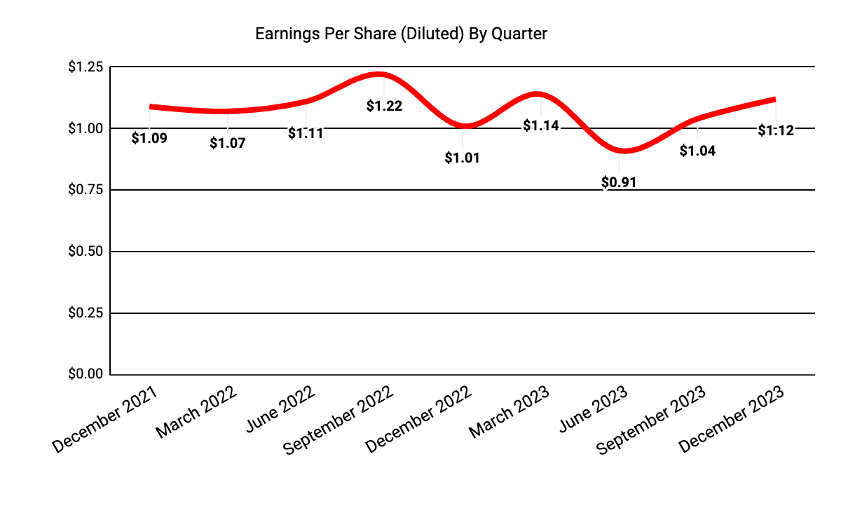 Earnings per share