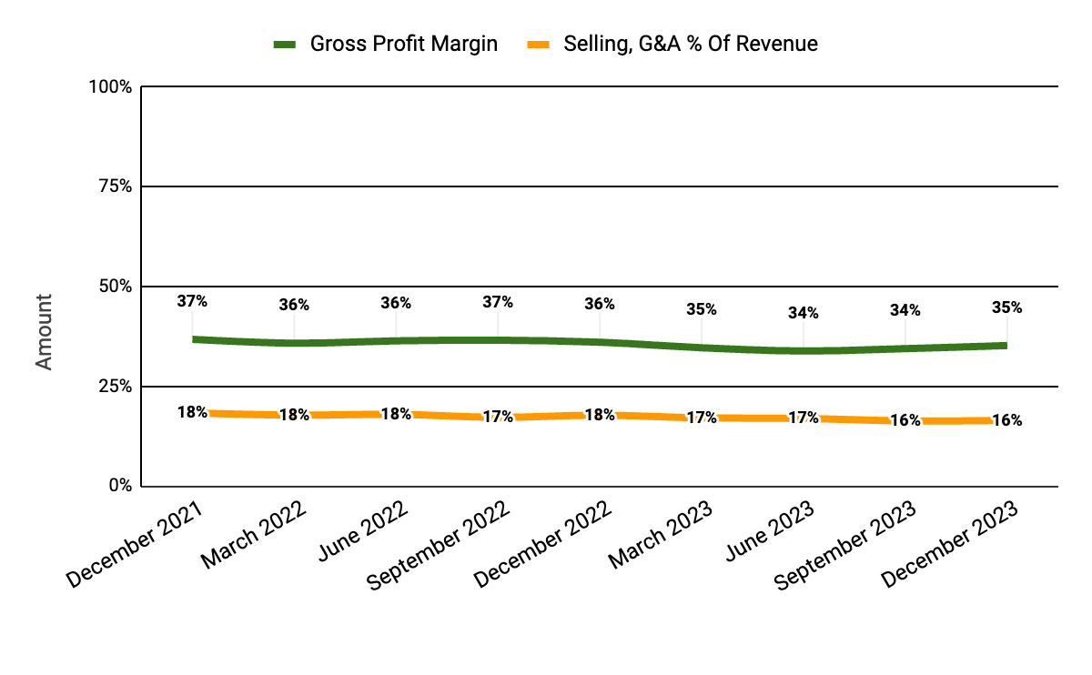 Gross profit margin and selling, management and administrative expenses as a percentage of revenue