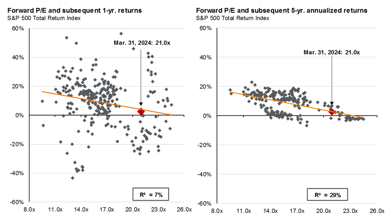 P/E ratios and equity returns