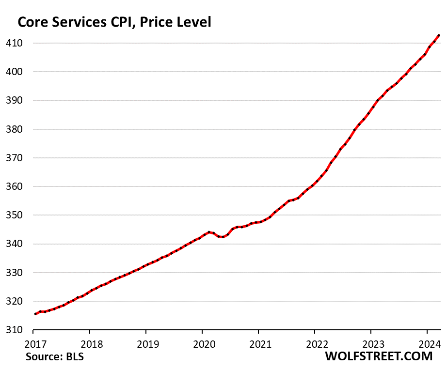 Beneath The Skin Of CPI Inflation, March: Inflation Behaves Very Badly, Saga Far From Over