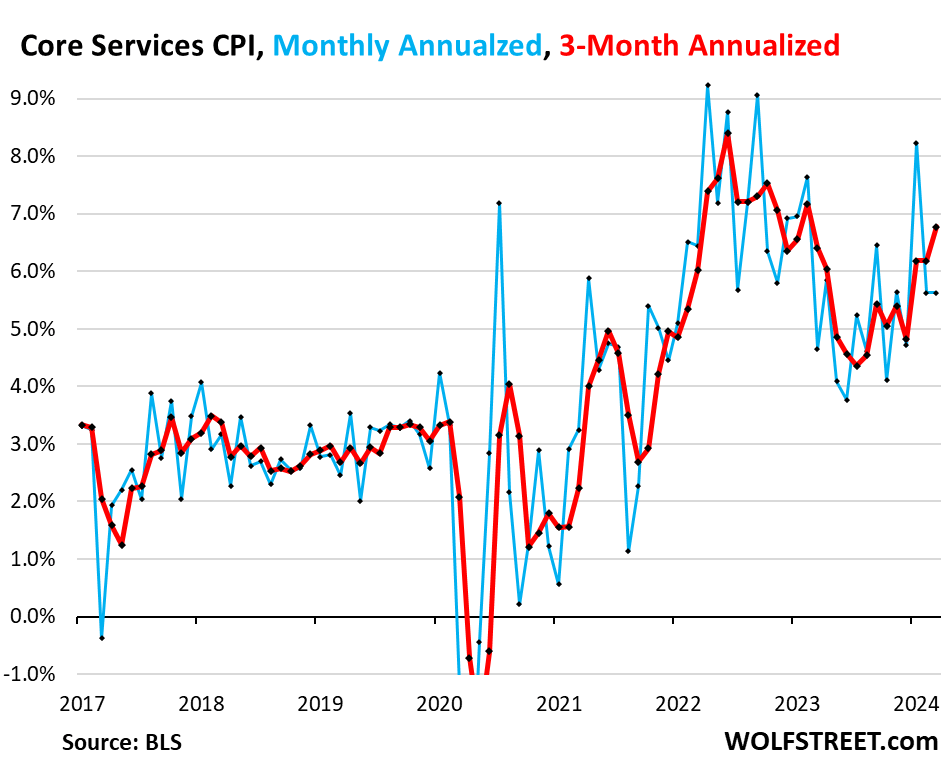 Beneath The Skin Of CPI Inflation, March: Inflation Behaves Very Badly, Saga Far From Over