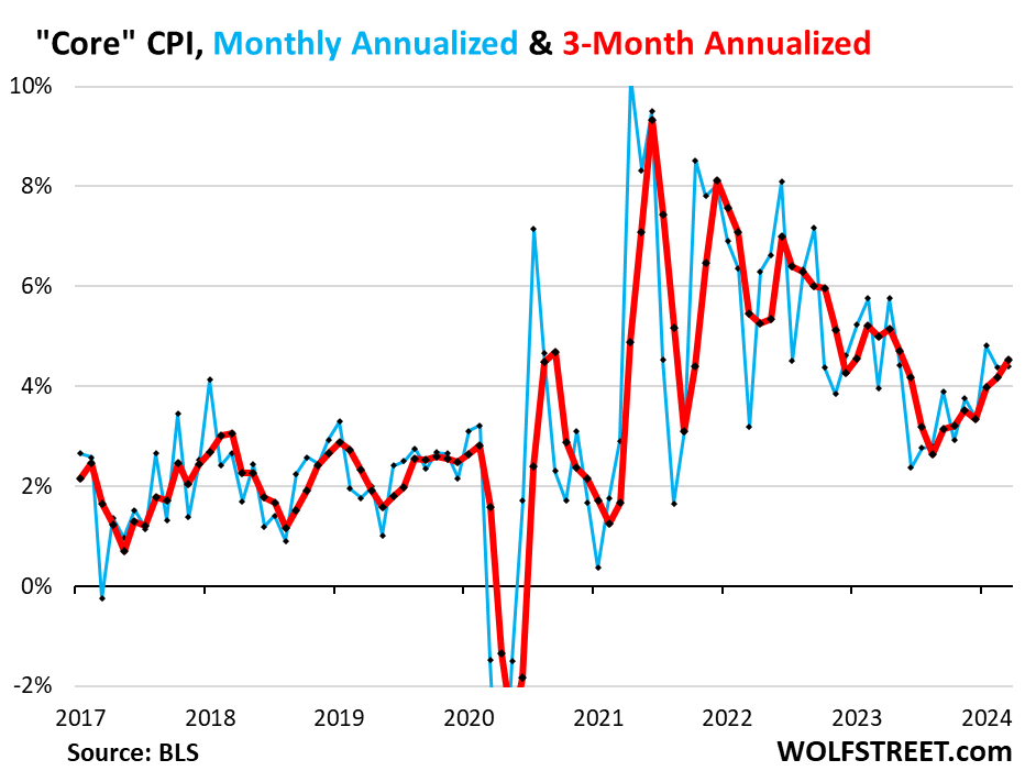 Beneath The Skin Of CPI Inflation, March: Inflation Behaves Very Badly, Saga Far From Over