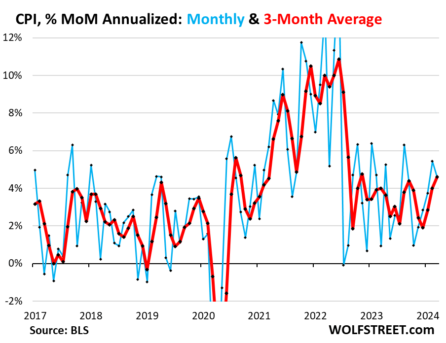 Beneath The Skin Of CPI Inflation, March: Inflation Behaves Very Badly, Saga Far From Over