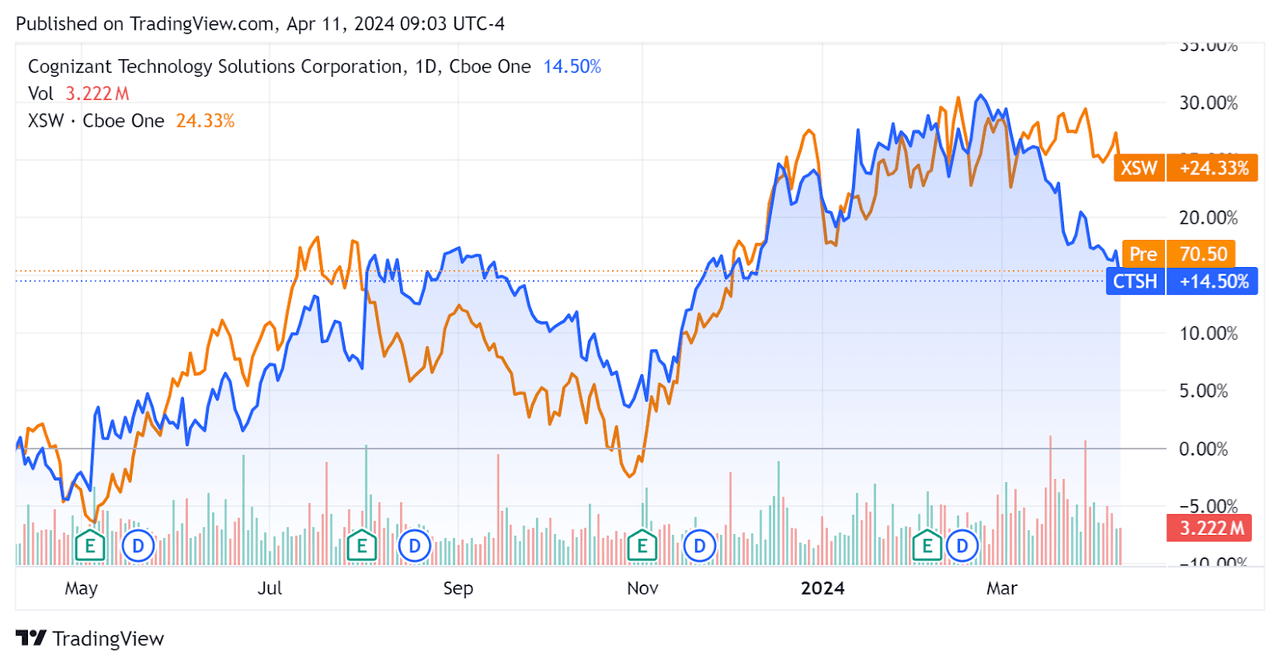 52-week stock price comparison