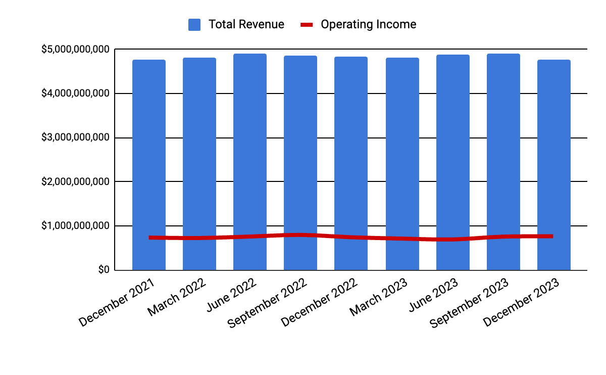 Total revenue and operating income