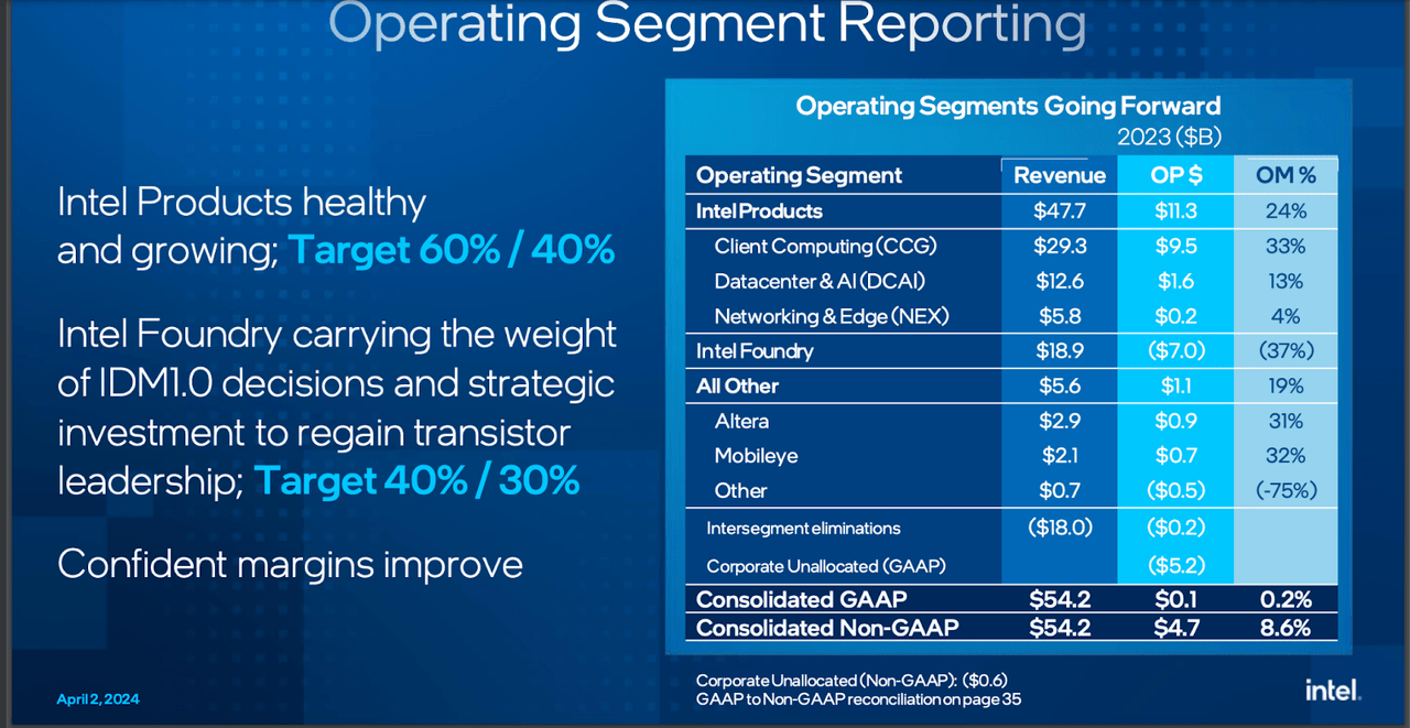 INTC Segment Reporting