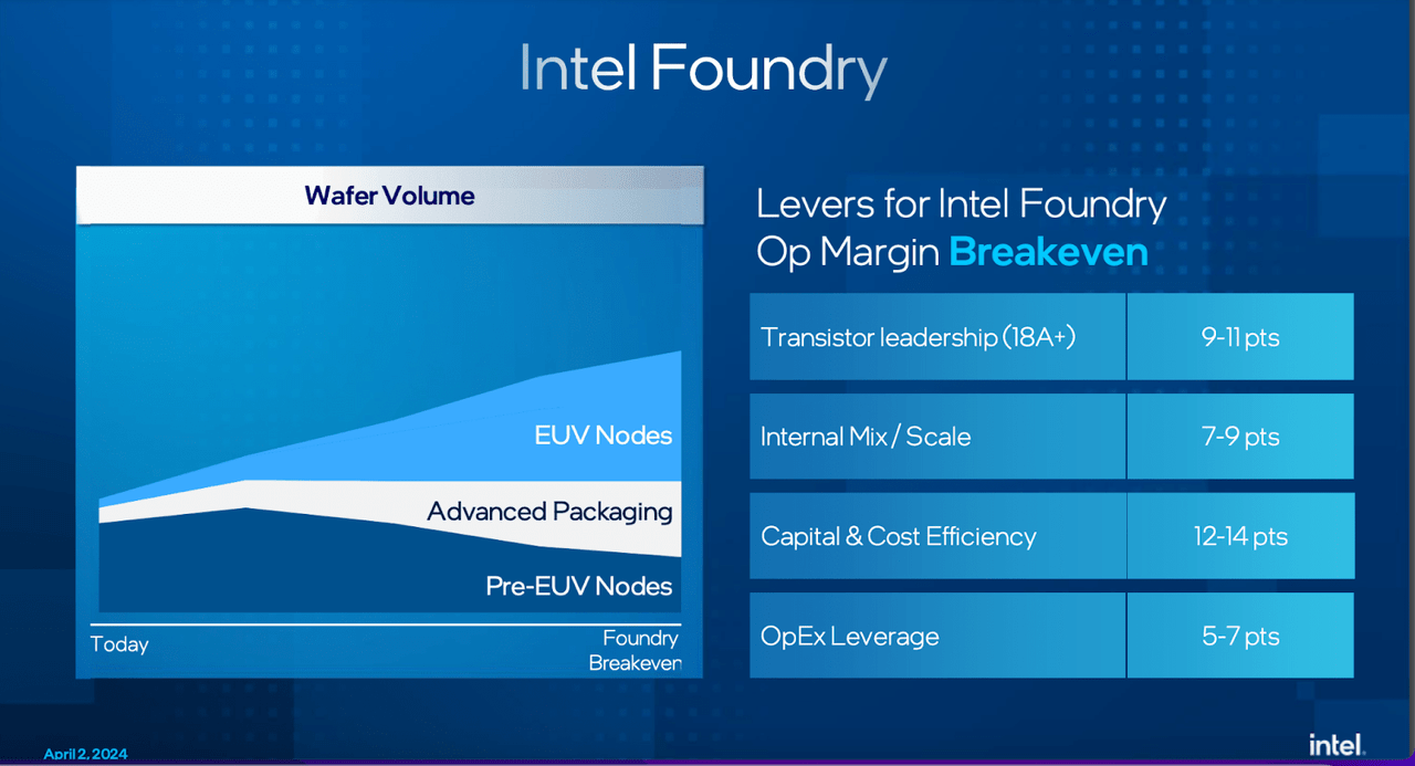 Intel Foundry