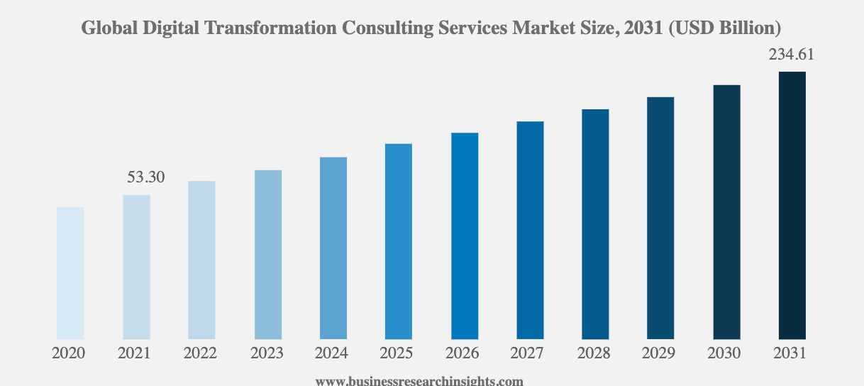 Digital Transformation Market