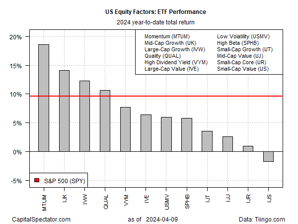 Momentum remains top-performing stock factor in 2024