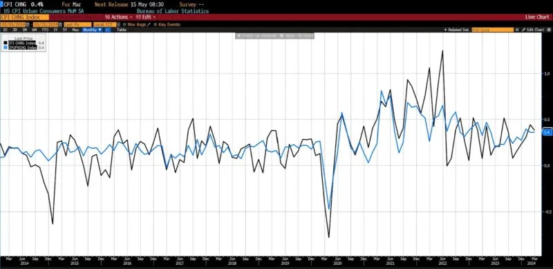 U.S. CPI overall data and core month-on-month data in March 2024 (2014 to present)