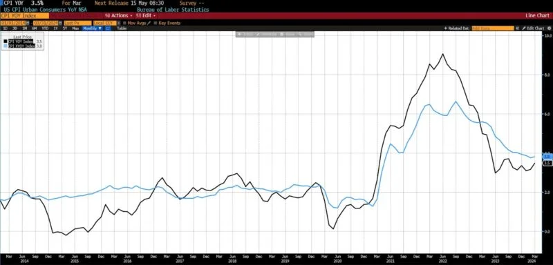 U.S. CPI overall and core annual ratio in March 2024 (2014 to present)