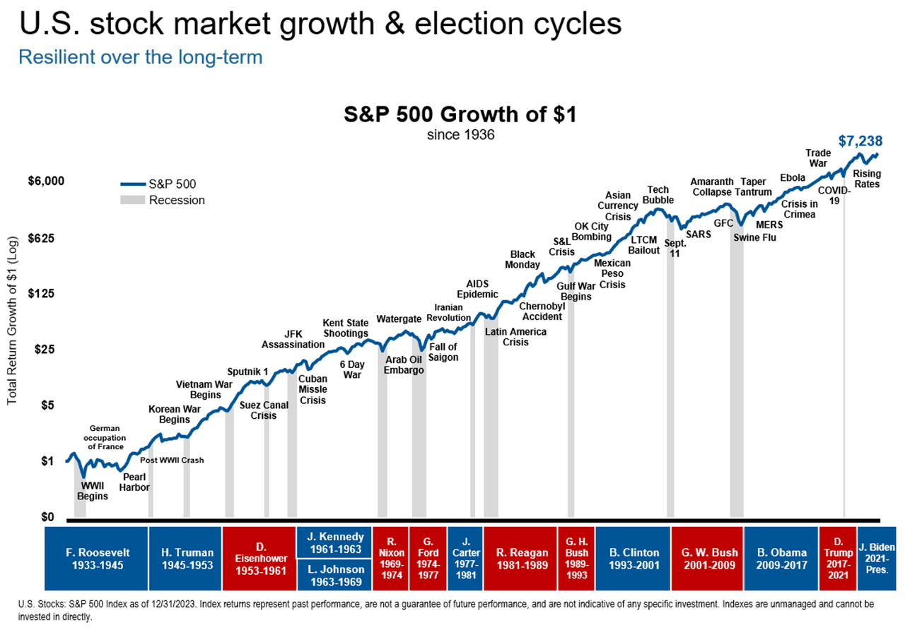 Chart showing Growth of $1 invested in the S&P 500 since 1936