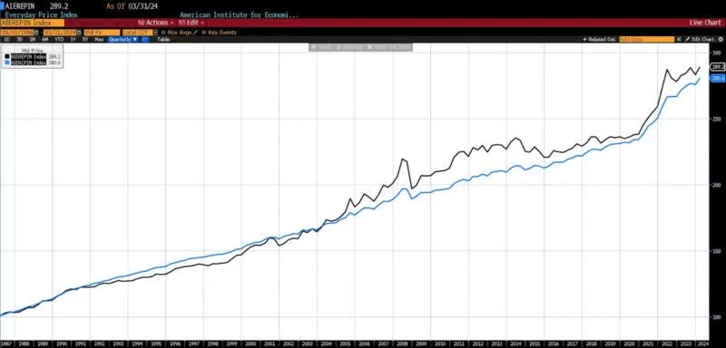 AIER Everyday Price Index vs. US Consumer Price Index (NSA, 1987 = 100)