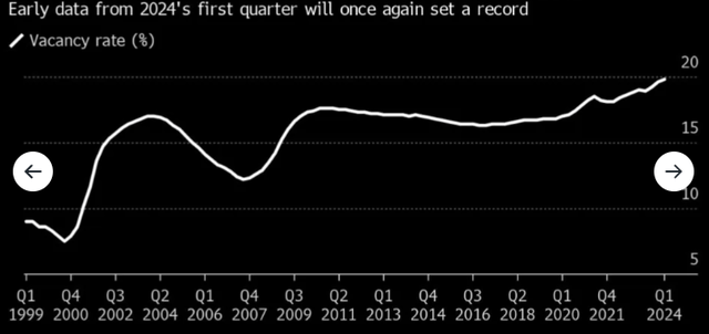 Office vacancy rate (United States)