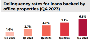 Delinquency Rate (Office Building Properties - United States)