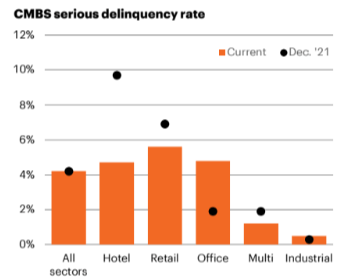 Delinquency Rates by Industry (United States)