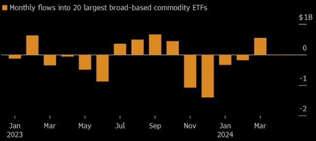 ETF Inflows (By Month)