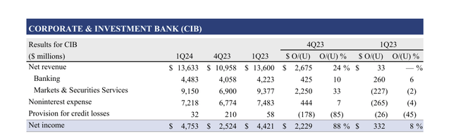 JPMorgan Chase & Co. Summary Of First Quarter 2024 Results