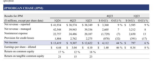 JPMorgan Chase & Co. Earnings Per Share Comparison