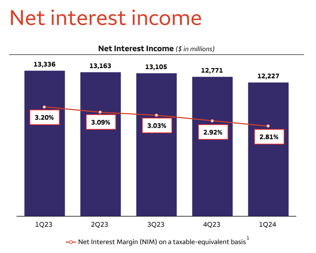 Wells Fargo net interest income