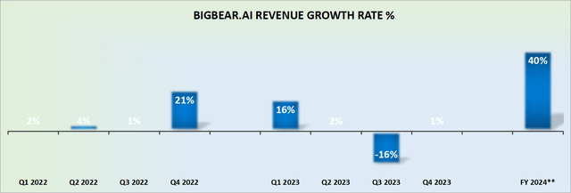 BBAI Revenue Growth Rate